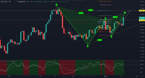 三因素刺激黄金拉升逾25美元，1850或唾手可得！