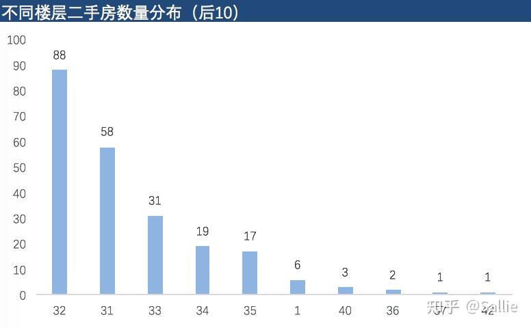 鏈家二手房數據分析