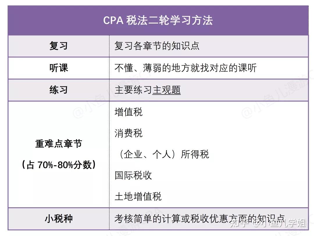 CPA税法难吗?二轮怎么学?税率怎么记? - 知乎