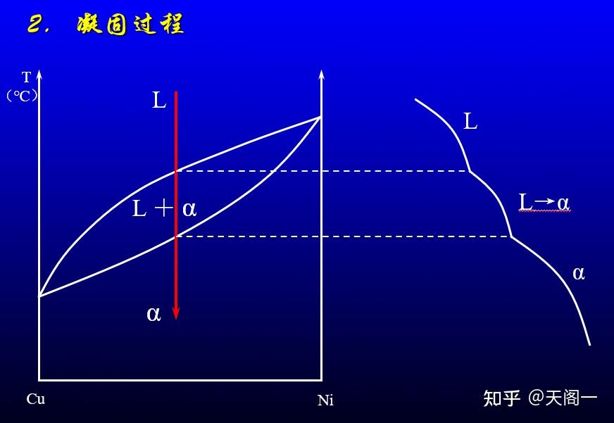 ##材料 相图(一)## - 知乎