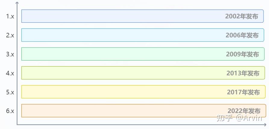 深入解析 Spring Framework 各版本演进与核心区别 - 知乎