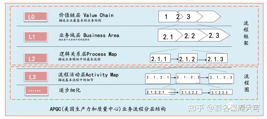 質量中心通過整理全美各行業的業務,梳理了適用於各行業的流程清單