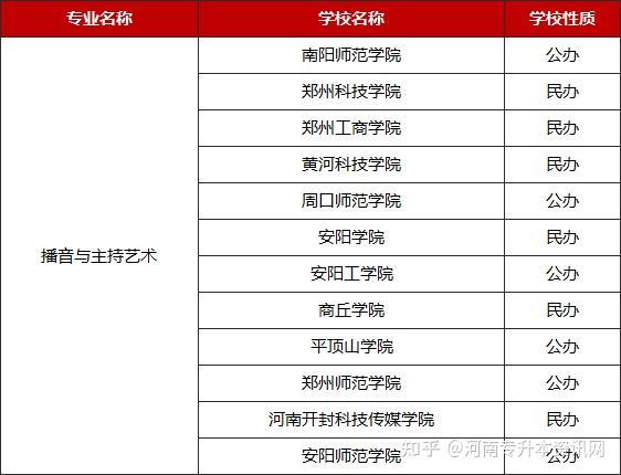 2021河南专升本播音主持专业招生院校有哪些