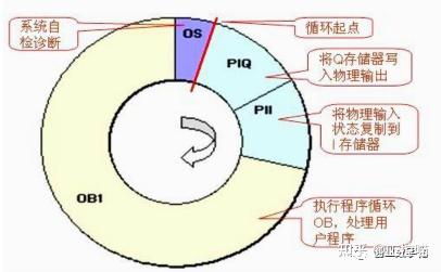 300按键加减调速程序的功能特点