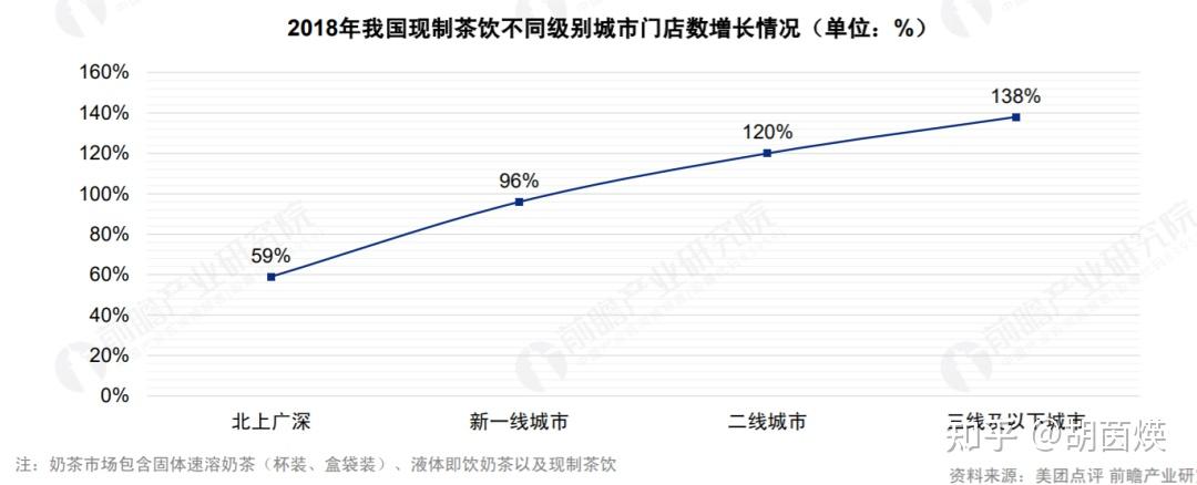 50万家店1301个县奶茶品牌卷进下沉市场