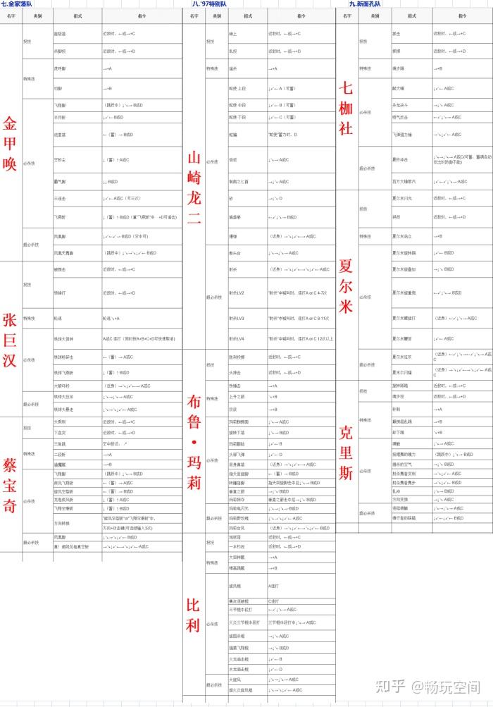 《拳皇97》人物出招表