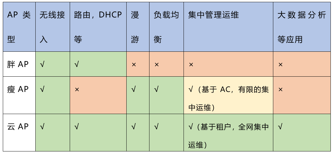 胖AP、瘦AP都过时了你知道现在的云AP是怎么部署的吗？ - 知乎
