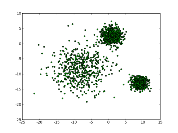 【纯干货】无监督核心聚类算法