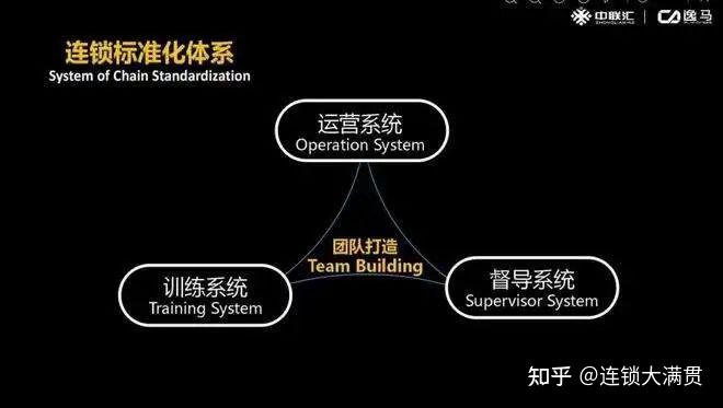 复制高效能的连锁门店团队 - 知乎