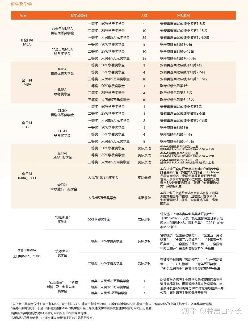 【干货】2025年入学上海交通大学安泰mba菁英计划提前