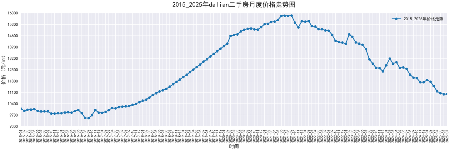 部分城市2015-2025二手房价走势图，附代码 - 知乎