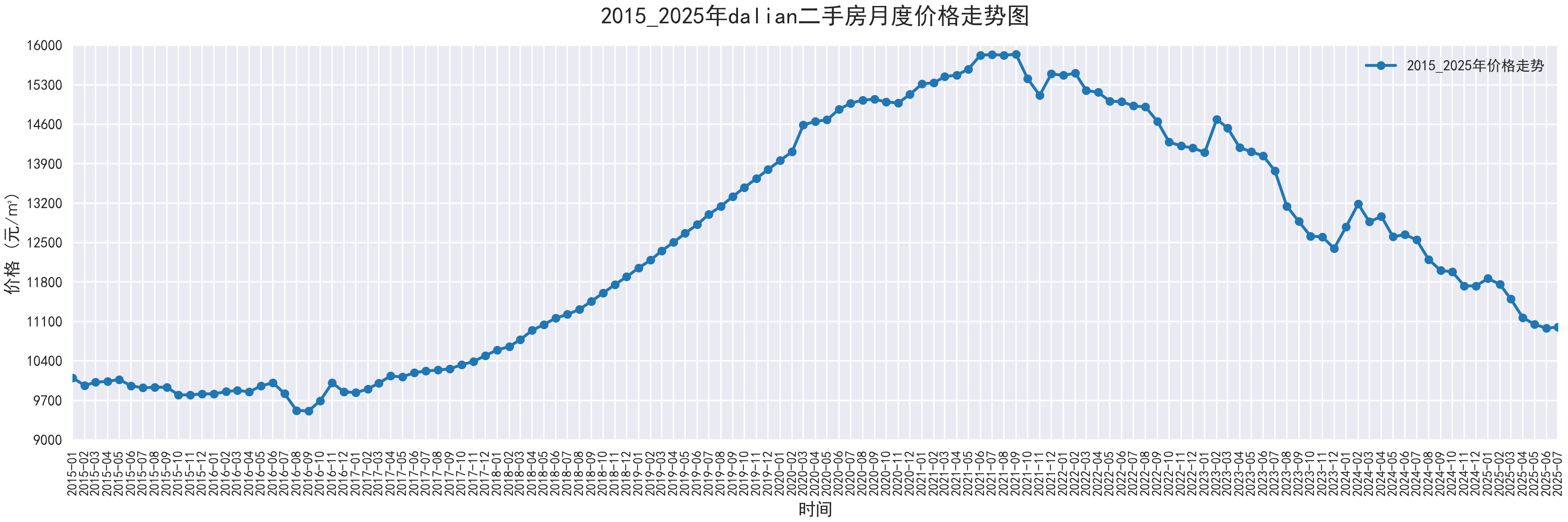 部分城市2015-2025二手房价走势图,附代码 - 知乎