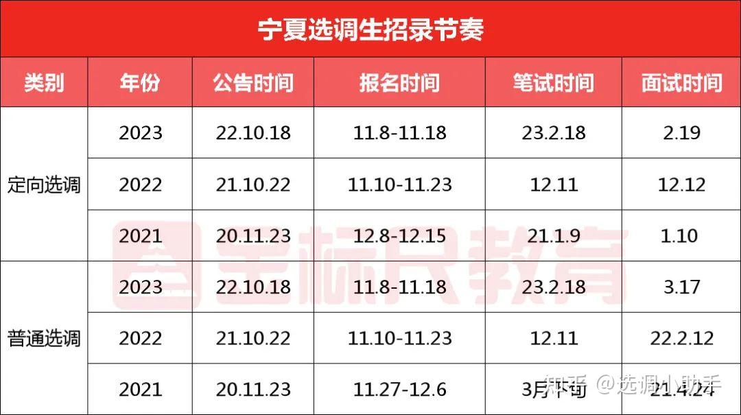 近三年,寧夏面向清北等高校及普通選調均是同一時間發佈招錄公告.