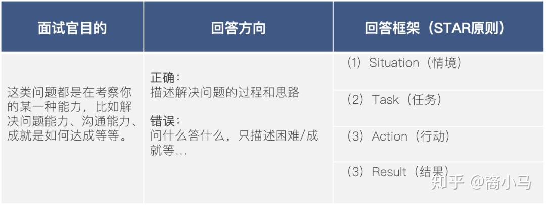 看这3个最常见面试问题的结构化逻辑,提高面试通过率 - 知乎