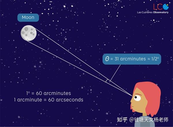 天文学中的距离和角度单位 - 知乎