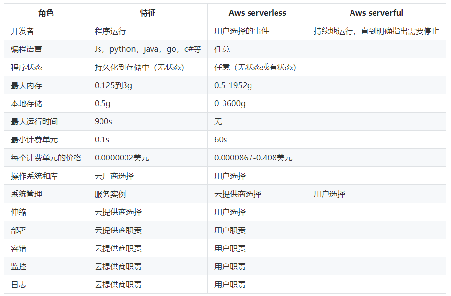 译文丨伯克利对serverless的看法:简化云编程 译文丨伯克利对serverless的看法:简化云编程