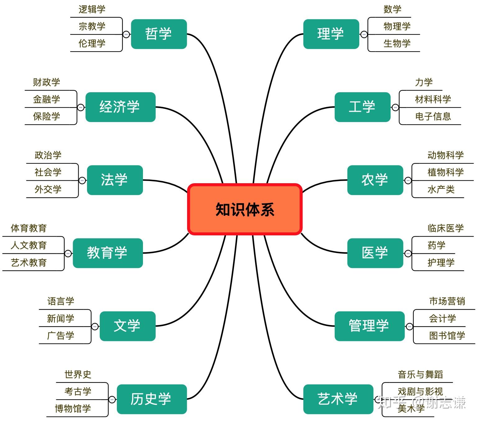 学科专业知识