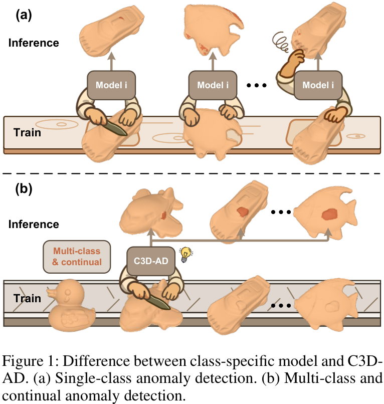 C3D-AD: 让3D异常检测学会“持续学习”，深大等提出核注意力与可学习顾问新框架 - 知乎