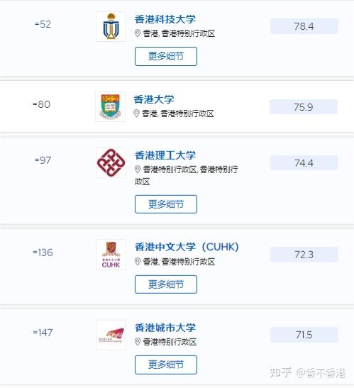 分别是:● 香港大学● 香港中文大学● 香港理工大学港大相较去年排名