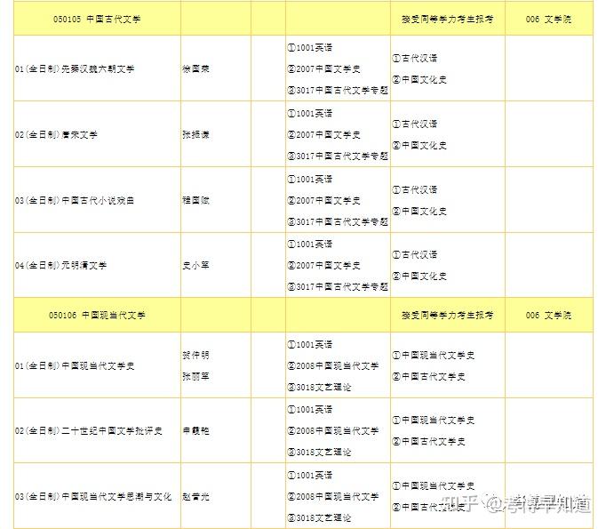 0501 中國語言文學:文藝學,漢語言文字學,中國古典文獻學,中國古代