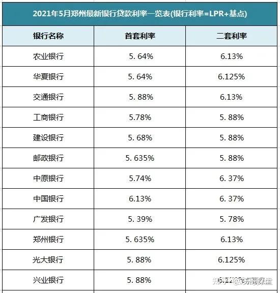 在2019-2021年5月,鄭州的房貸利率曾短暫下行,儘管微乎其微,但也略微