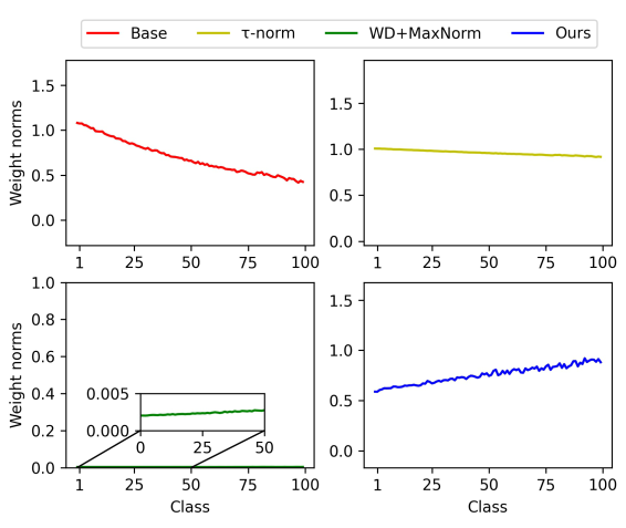 [AAAI2024] Inverse Weight-Balancing for Deep Long-Tailed Learning - 知乎