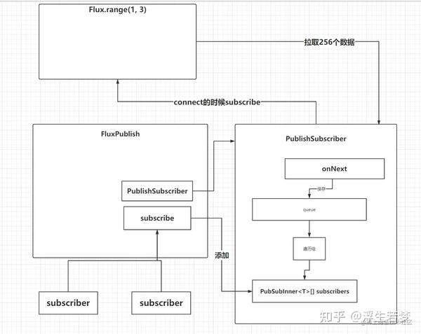 Flux和Mono的常用API源码分析 知乎