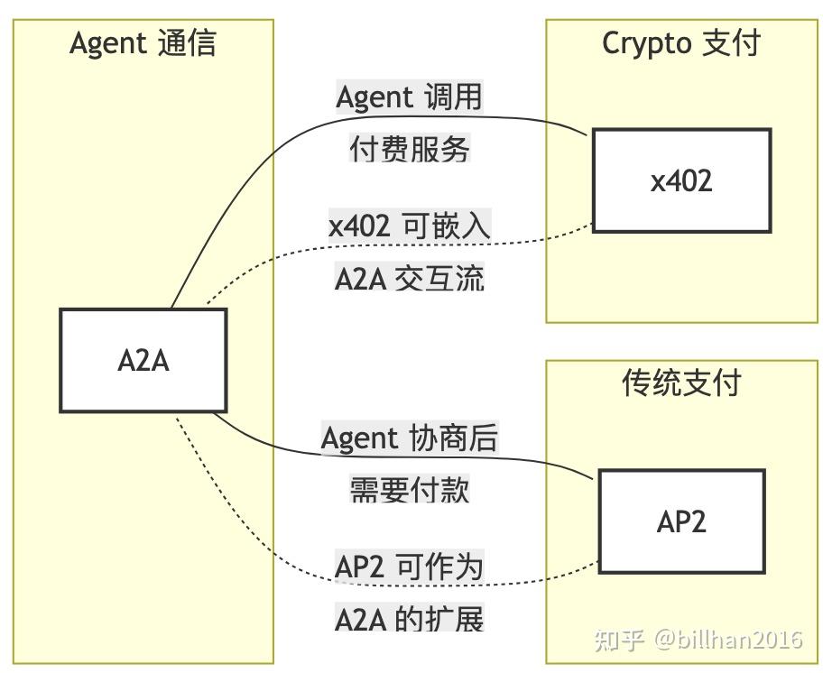 AI Agent 协议全景:A2A、AP2、x402 如何拼出智能体经济的完整拼图 - 知乎
