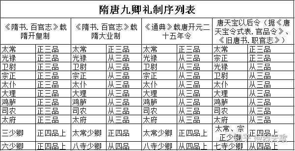 魏晋南北朝隋唐九卿礼制序列变迁