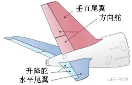 一部分是水平尾翼,它包含分流板,也称为升降舵