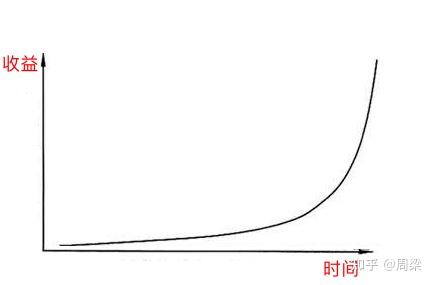 【每天进步一点点】复利效应 - 知乎