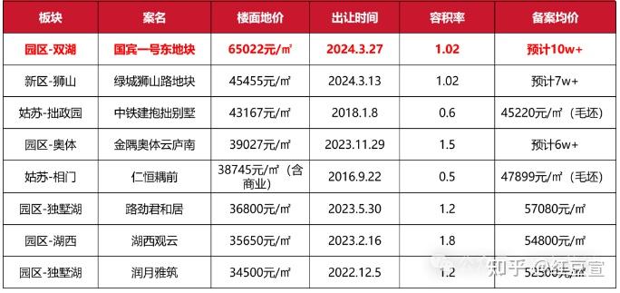 今日园区双湖地块又被绿城拿下—预计为三层别墅或别墅+洋房组合 - 知乎