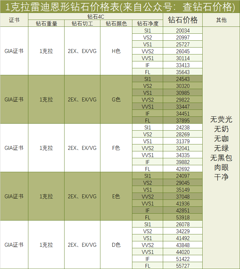 的库存可以在国际钻石库存查询系统自助查询——公众号查钻石价格