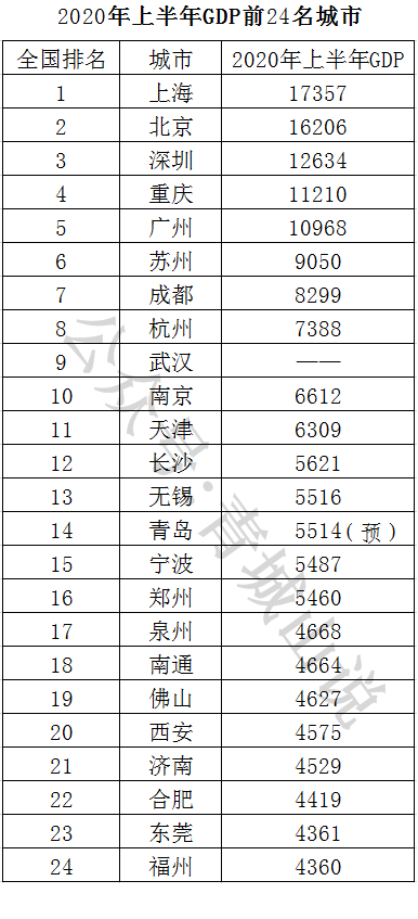 2020年上半年主要城市gdp排名