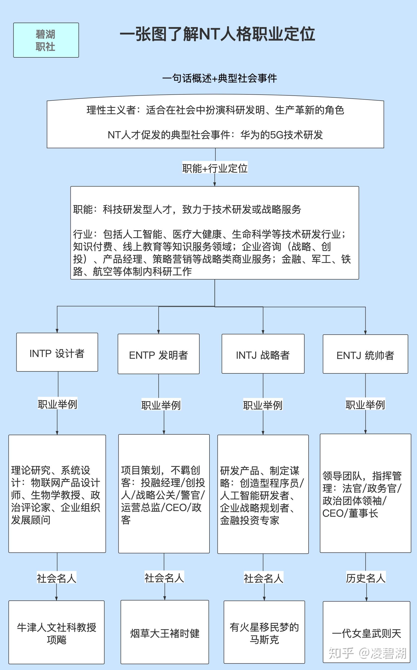 MBTI入门+16型人格职业大全,你适合做什么?