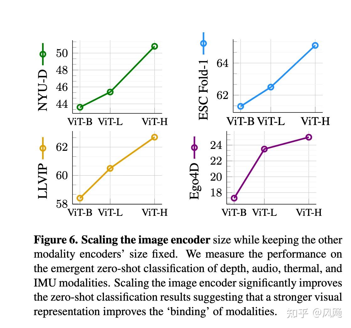  imagebind one embedding space to bind them all 
