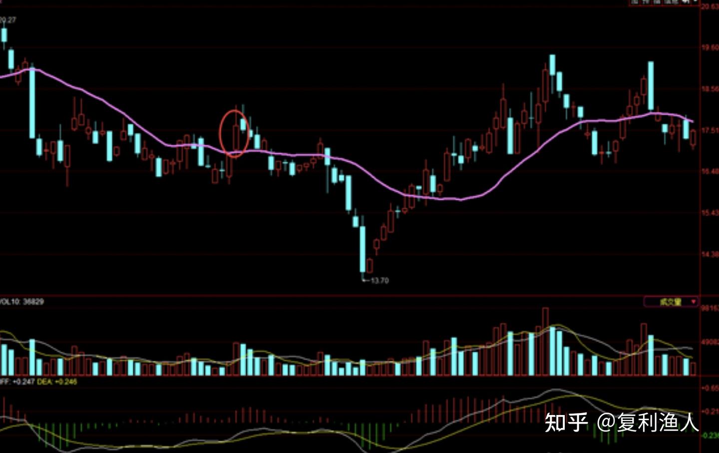 持续10年，每年盈利200%的秘密:做波段，一条均线足够了- 知乎