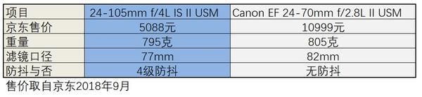 对于爱好者来说可能这才是性价比最好的镜头，24-105mm - 知乎