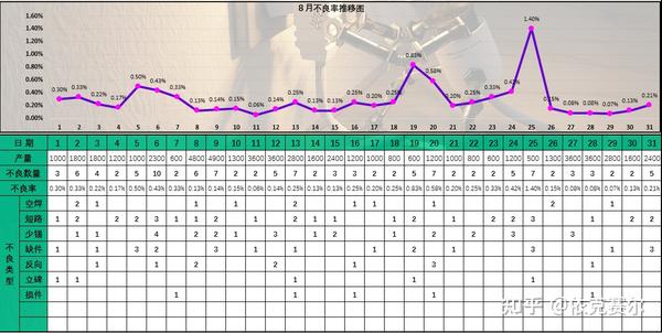 用Excel做的不良率推移图;即使再简单的表格也可以做到极致! - 知乎