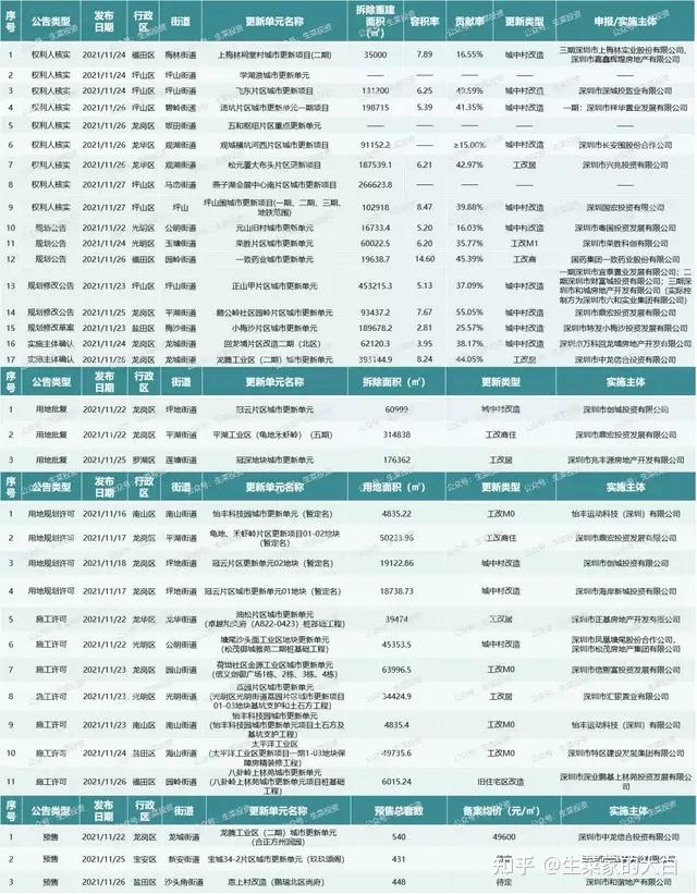 11月第4周:全市34个旧改获进展!特发、万科、合正主导开发 - 知乎