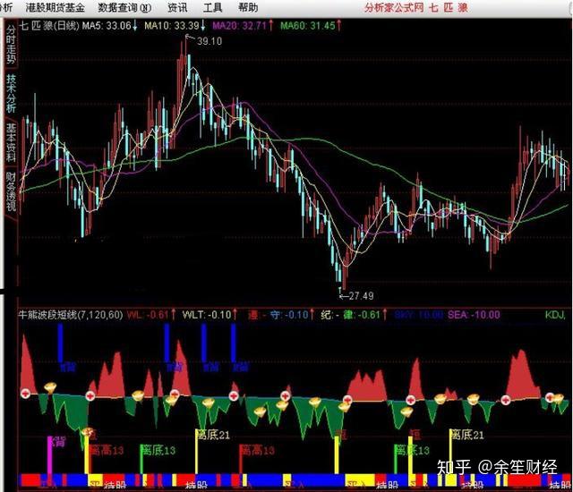 通达信公式牛熊波段短线必用指标附源码