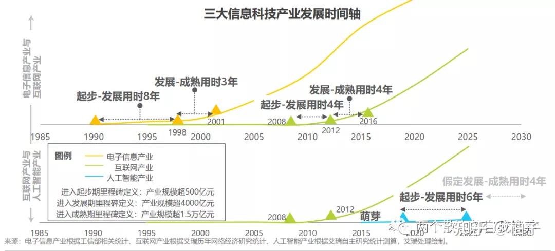 2,人工智能革命