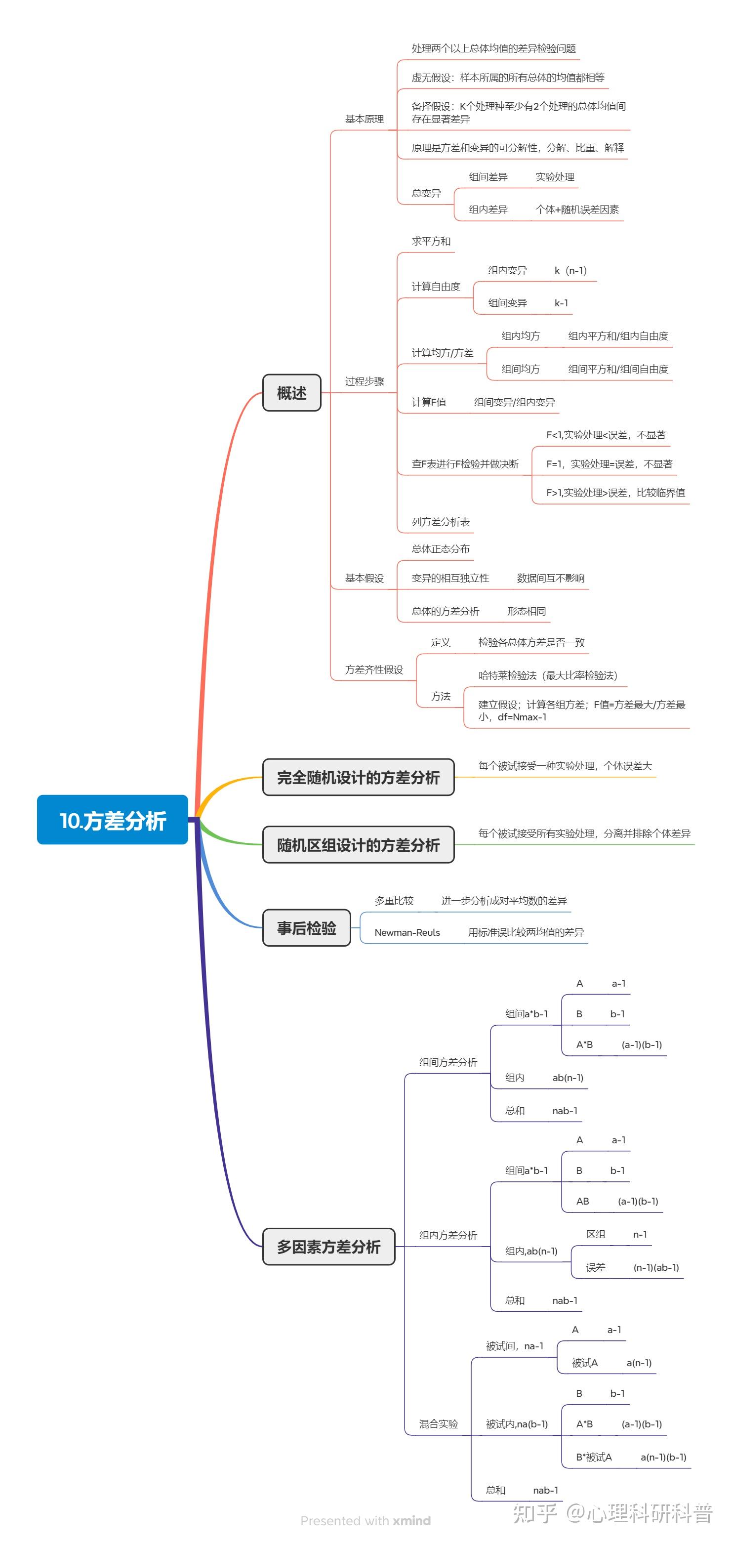 心理统计学思维导图图片