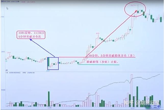 三個月獲得940的期貨冠軍李永強5分鐘箱體突破開倉技術揭秘圖解