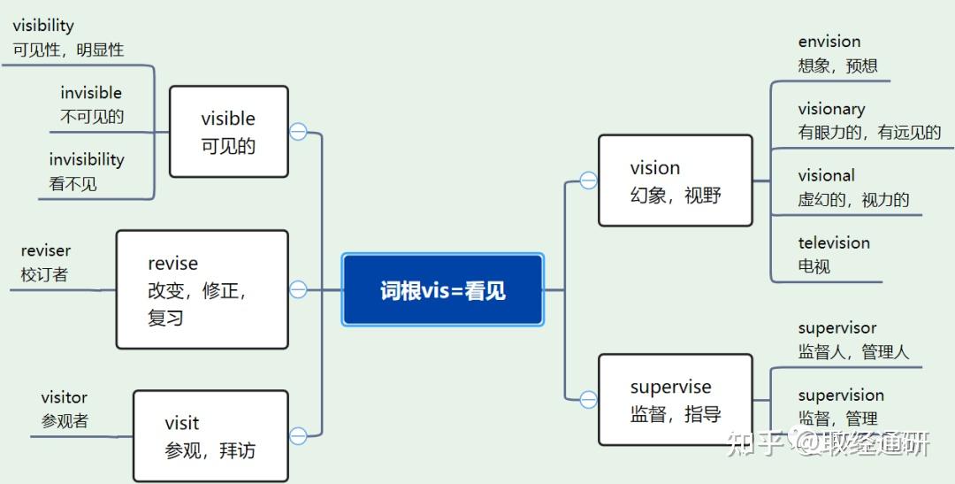 巧用[词源学记忆法]理解和记忆单词，实现考研英语词汇成串记忆 - 知乎