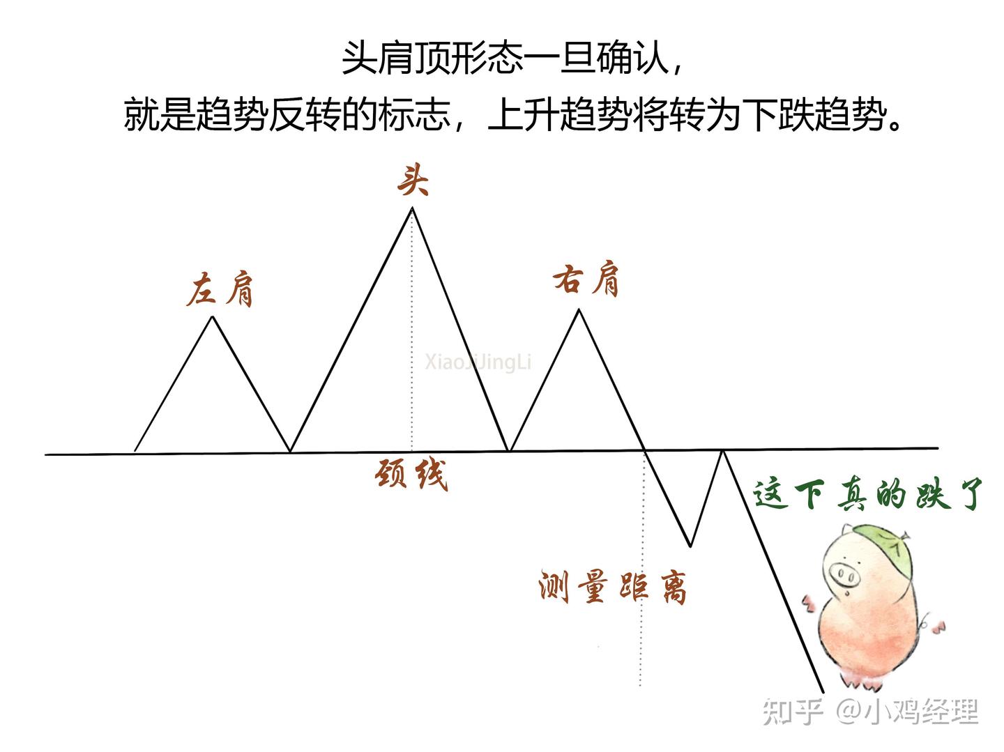 K线图型（1）：头肩顶- 知乎