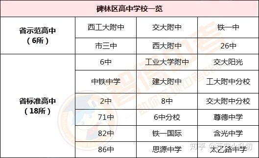 揭秘西安城六区55所重点高中择校信息 附在读家长口碑盘点 知乎