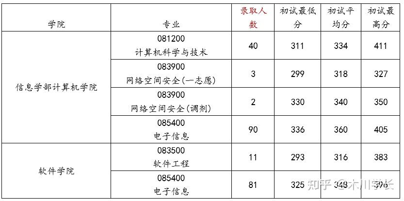 2024北京工业大学计算机考研分析 - 知乎