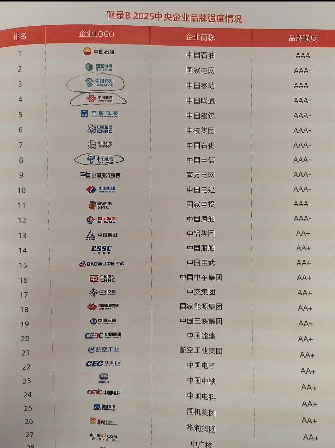 刚刚,央企品牌价值榜发布,三大运营商一起登榜! - 知乎