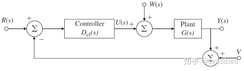 《动态系统的反馈控制》|第4章：反馈系统初步分析（练习题精选） - 知乎